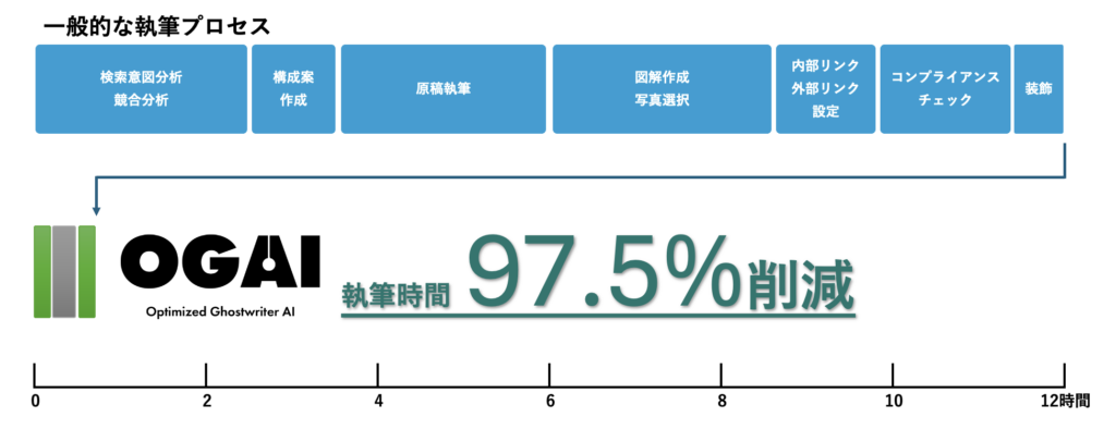 OGAI導入による執筆時間削減効果の比較グラフ。検索意図分析・構成案・執筆・図解作成・リンク設定・コンプライアンスチェックなど約12時間かかる全工程を自動化し、作業時間を15分に短縮(97.5%削減)できることを示す図解