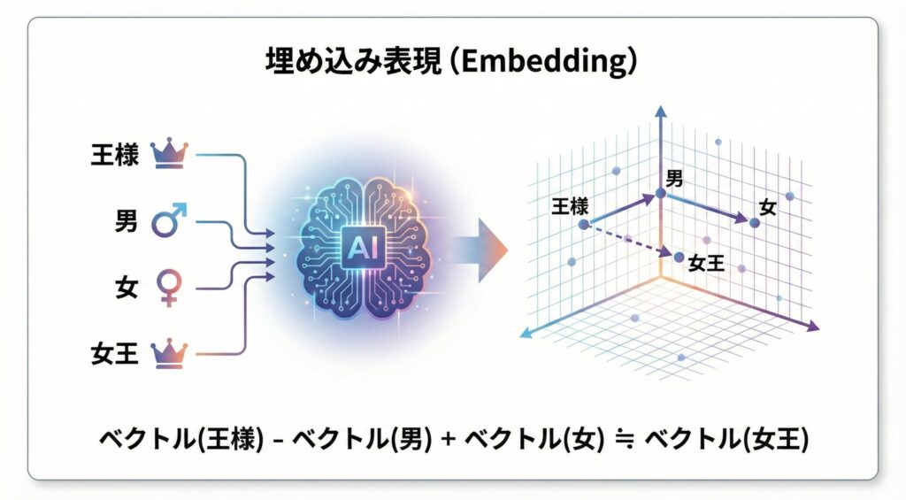 埋め込み表現（Embedding）の仕組みを示す図解。ベクトル演算によって「王様 - 男 + 女」が「女王」になる例を視覚化している。
