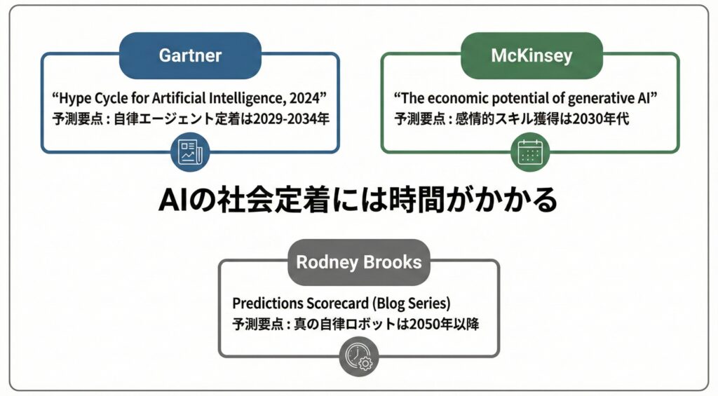 AIの社会定着に関する専門家の予測データ。Gartner、McKinsey、Rodney Brooksの分析に基づき、AIが人間レベルの能力を獲得し社会に浸透するには2030年代までかかると示している。
