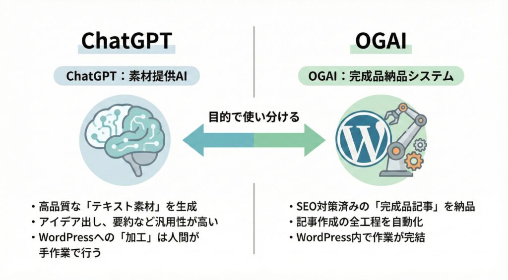 ChatGPTとOGAIの根本的な違いを示す比較図。ChatGPTを「素材提供AI」、OGAIを「完成品納品システム」と位置づけ、それぞれの役割と特徴を解説している。