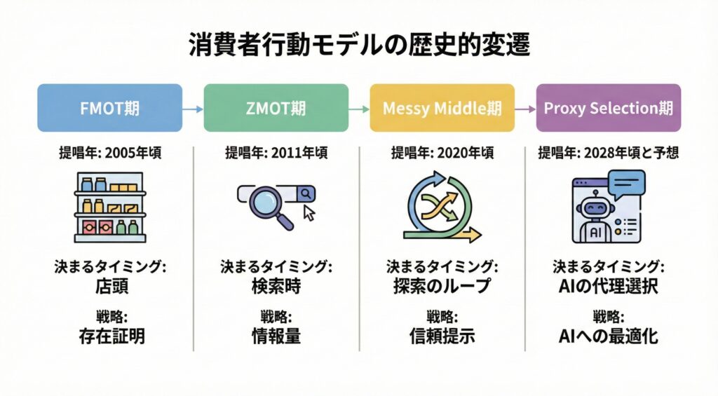 消費者行動モデルの変遷を示す図解。FMOT（店頭での決定）、ZMOT（検索での決定）、Messy Middle（探索ループでの信頼性）、Proxy Selection（AIによる代理選択）へと時代と共に戦略が変化していく様子を表している。
