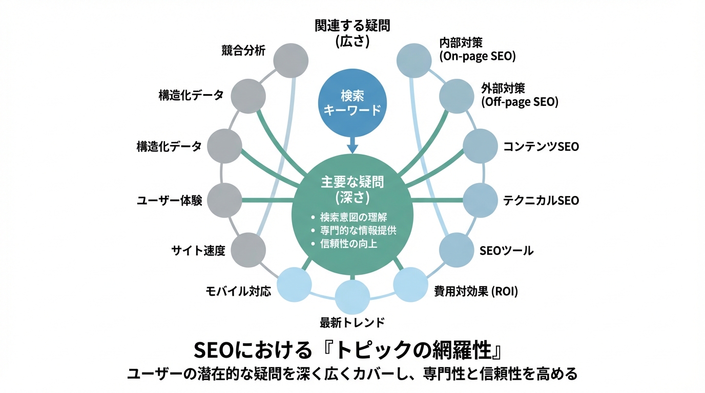 SEOにおけるトピック網羅性の概念図。中心の検索キーワードから、主要な疑問と関連する疑問へと広がる構造を示している。