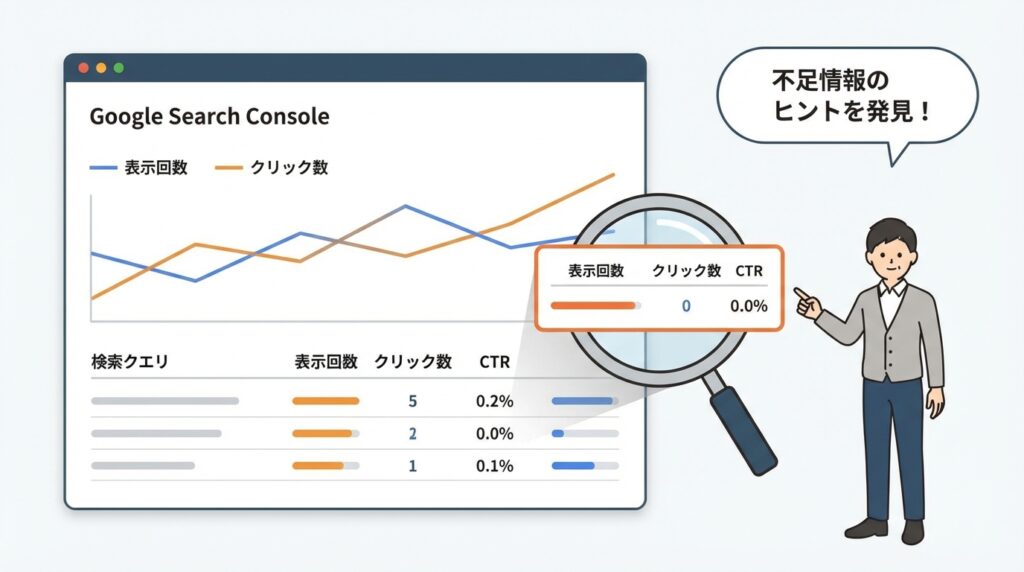 SEO分析業務のイメージ図解。Google Search Consoleのグラフ推移とデータ分析を行う担当者のイラスト。記事の内容に合わせ、検索パフォーマンスや不足情報の発見をテーマにした高品質な挿絵が自動生成される例