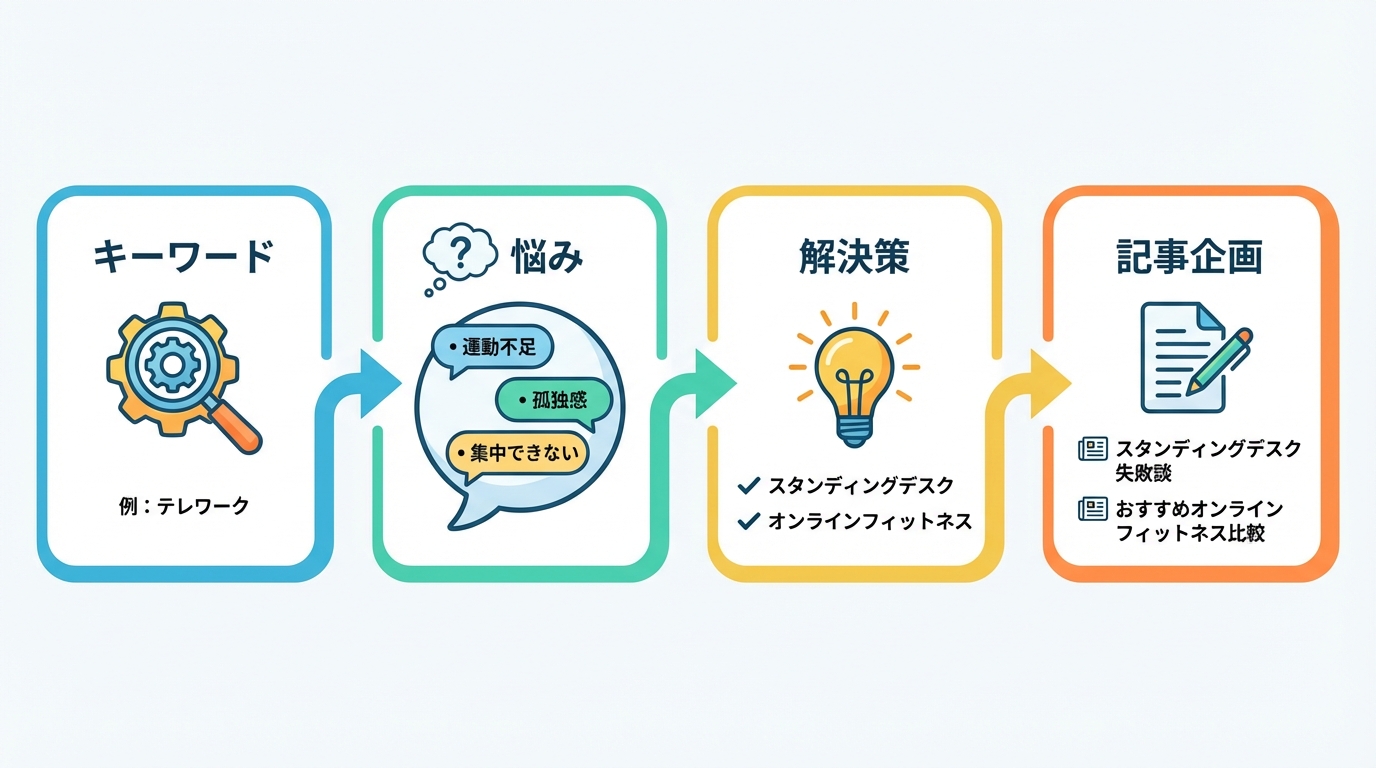 AIを活用したブログネタ出しの連想ゲーム思考法4ステップを図解。キーワードから悩み、解決策、そして具体的な記事企画へとアイデアが派生していく流れを示している。