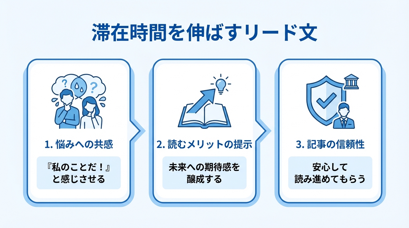 読者の滞在時間を伸ばすリード文に不可欠な「悩みへの共感」「読むメリットの提示」「記事の信頼性」という3つの構成要素を示した図解。