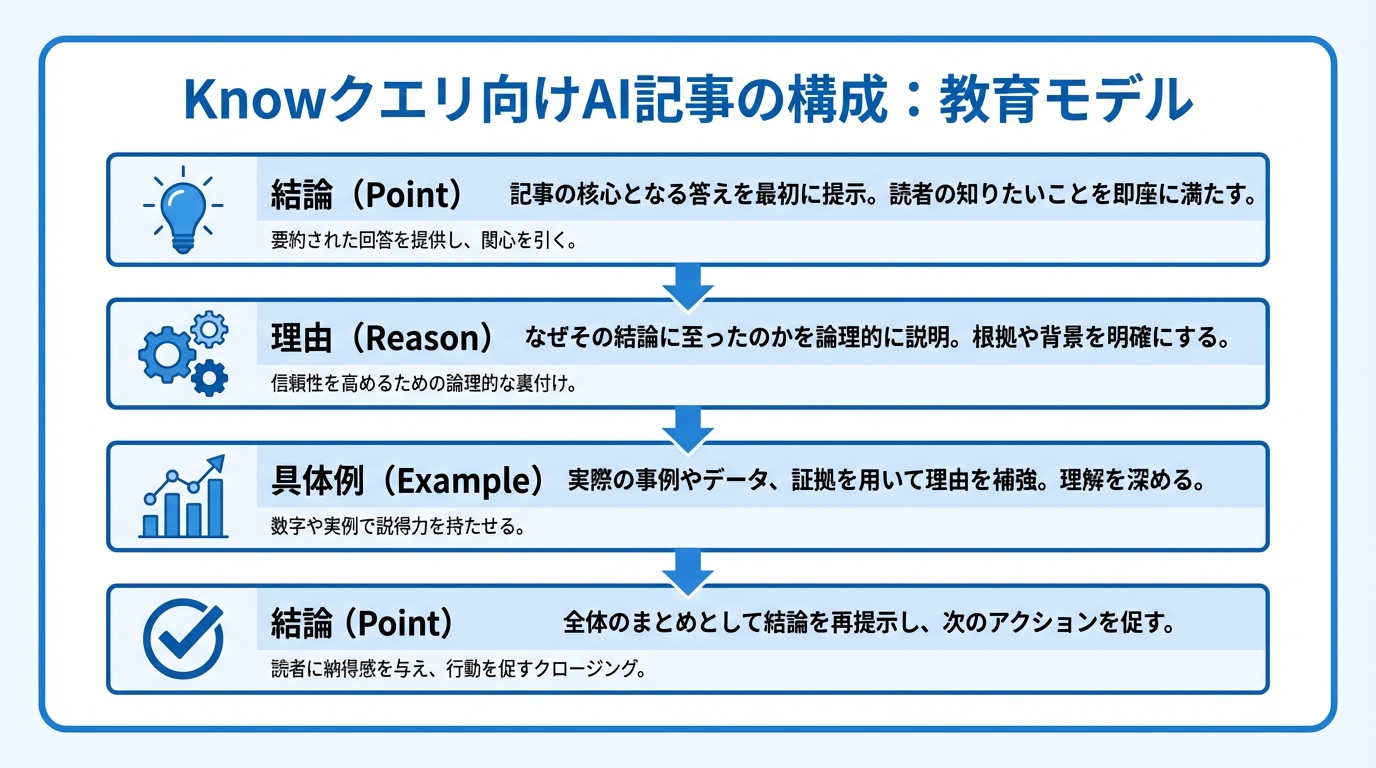 Knowクエリ向けAI記事の構成「教育モデル」を示した図解。PREP法（結論→理由→具体例→結論）の流れを4つのステップで視覚的に解説している。