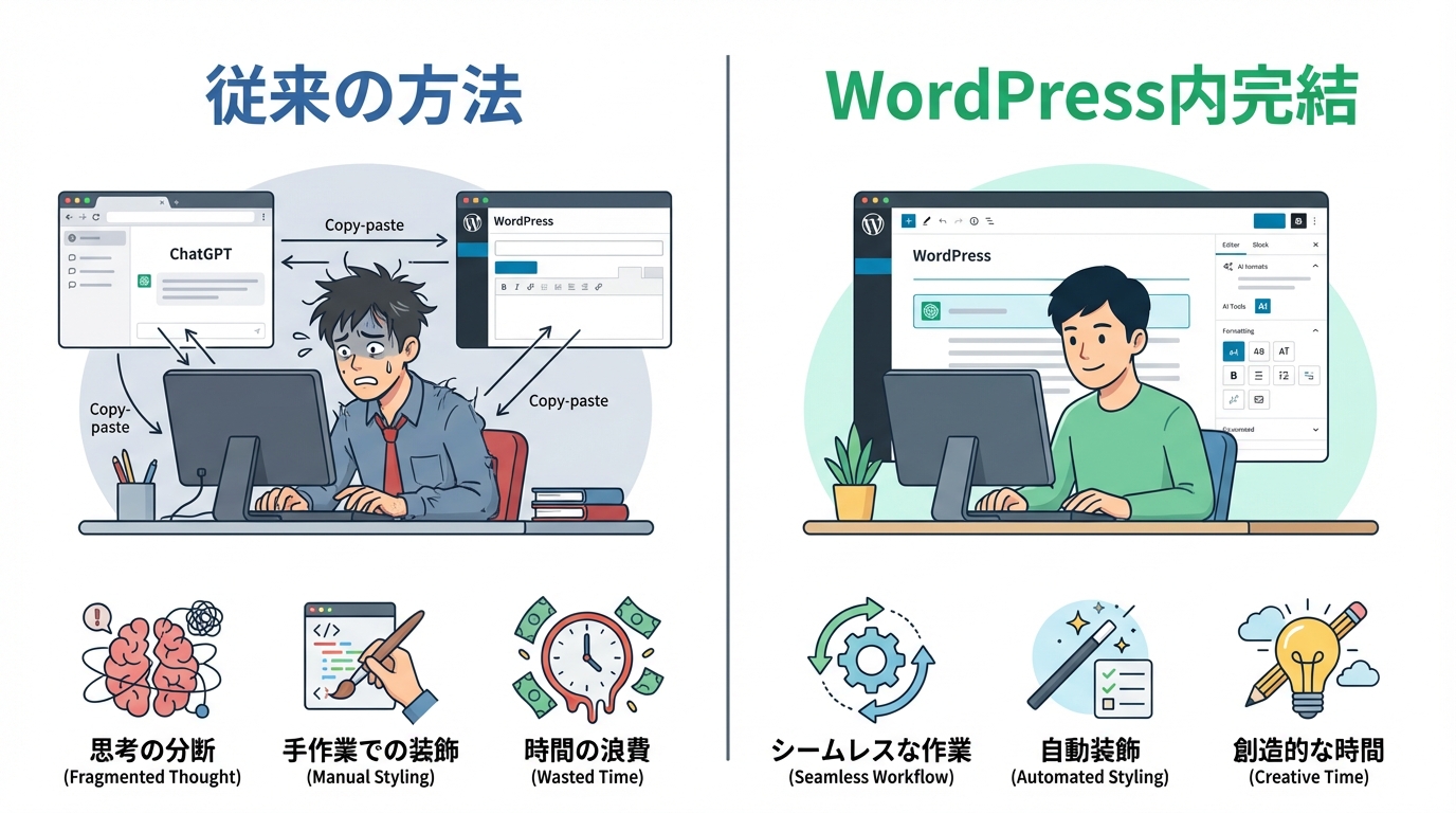 WordPress AIプラグイン導入による執筆プロセスの変化を示した図解。左側はAIツールとWordPressを往復する非効率な「コピペ地獄」、右側はWordPress内で作業が完結する理想的な執筆体験を表している。
