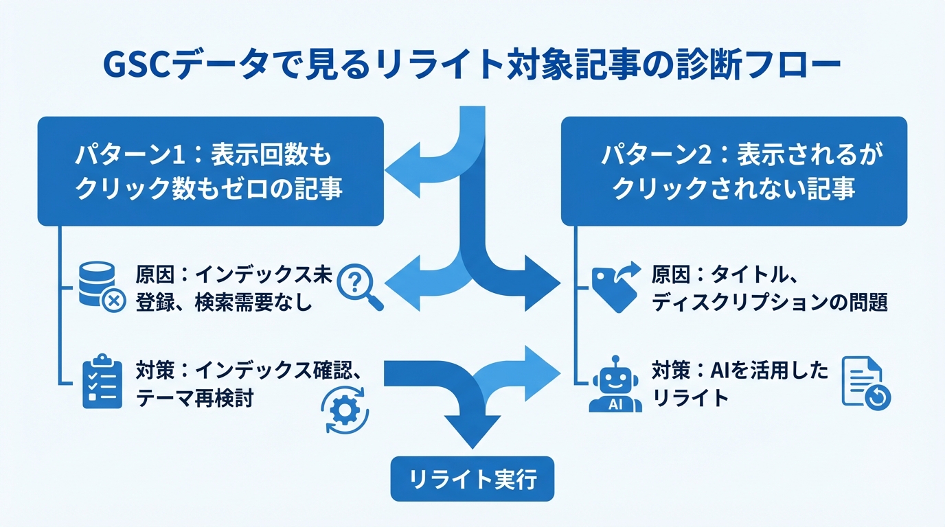 Googleサーチコンソールのデータを使ったリライト対象記事の診断フロー図。表示回数ゼロの記事はインデックス確認、表示されるがクリックされない記事はAIリライト、という2つのパターンを解説。