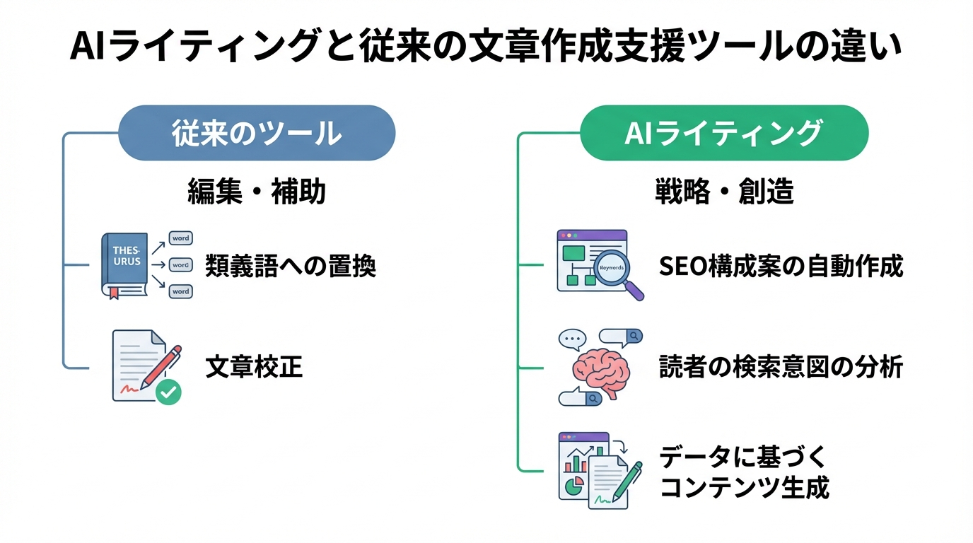 AIライティングと従来の文章作成ツールの違いを示す比較図。従来ツールが「編集・補助」であるのに対し、AIライティングは「戦略・創造」の役割を担うことを示している。