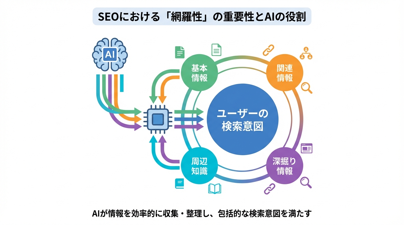 AIがユーザーの検索意図に関連する様々な情報を網羅的に収集・整理する様子を示した図解。