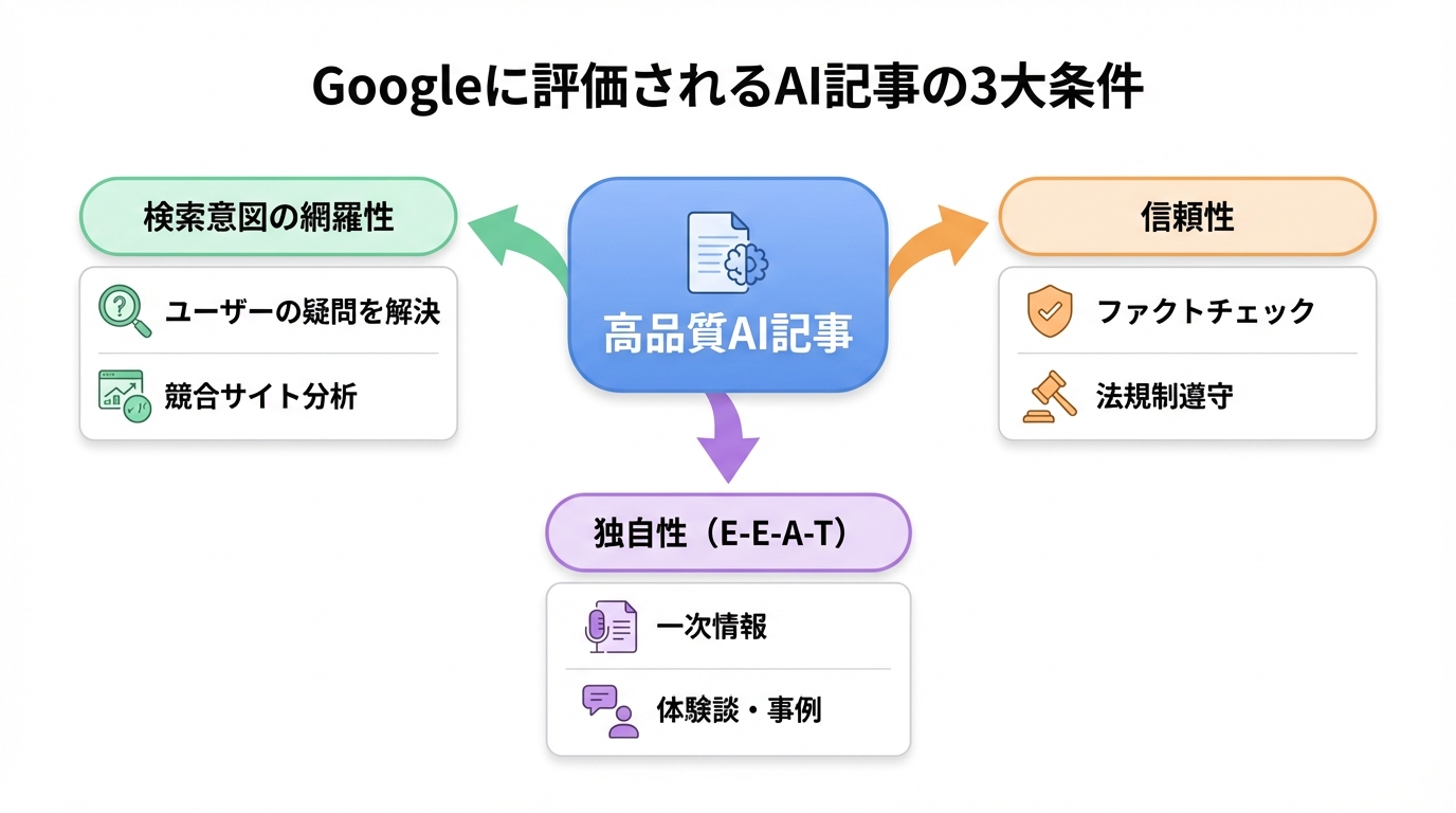 Googleに評価されるAI記事の3つの条件を示した図解。中央の「高品質AI記事」から「検索意図の網羅性」「独自性(E-E-A-T)」「信頼性」の3要素に分岐している。