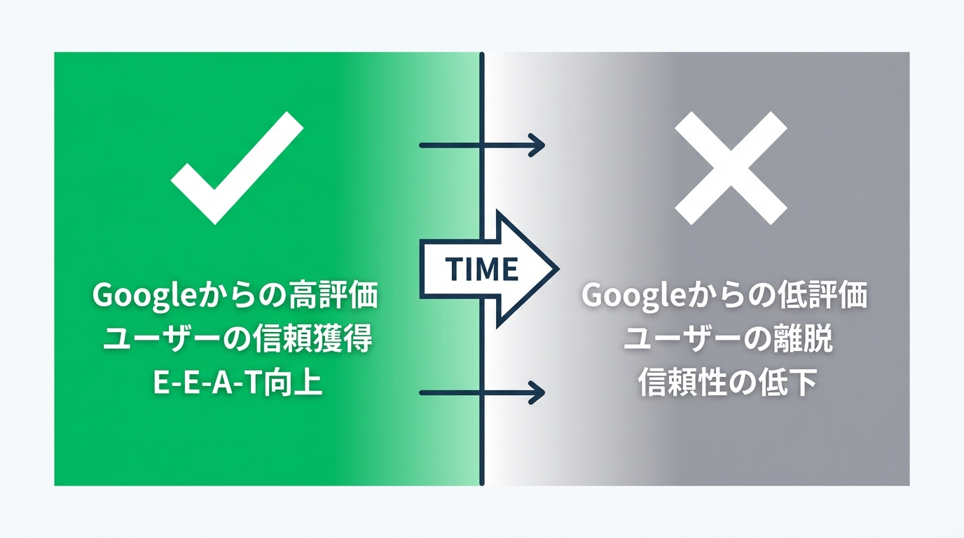 情報の鮮度がSEOに与える影響を比較した図解。新鮮な情報はGoogleからの高評価に繋がり、古い情報は低評価に繋がることを示している。