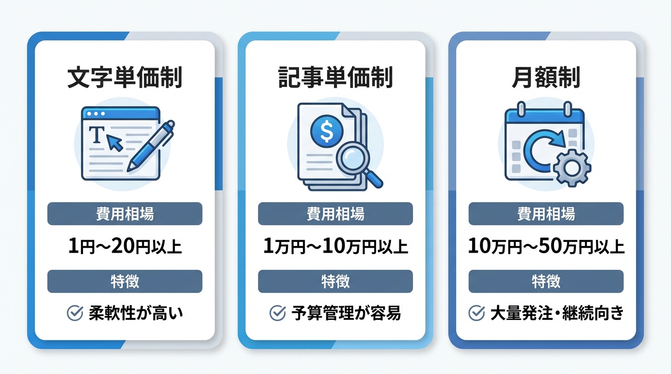 SEO記事作成代行の料金体系「文字単価制」「記事単価制」「月額制」の費用相場とメリット・デメリットを比較した図解。