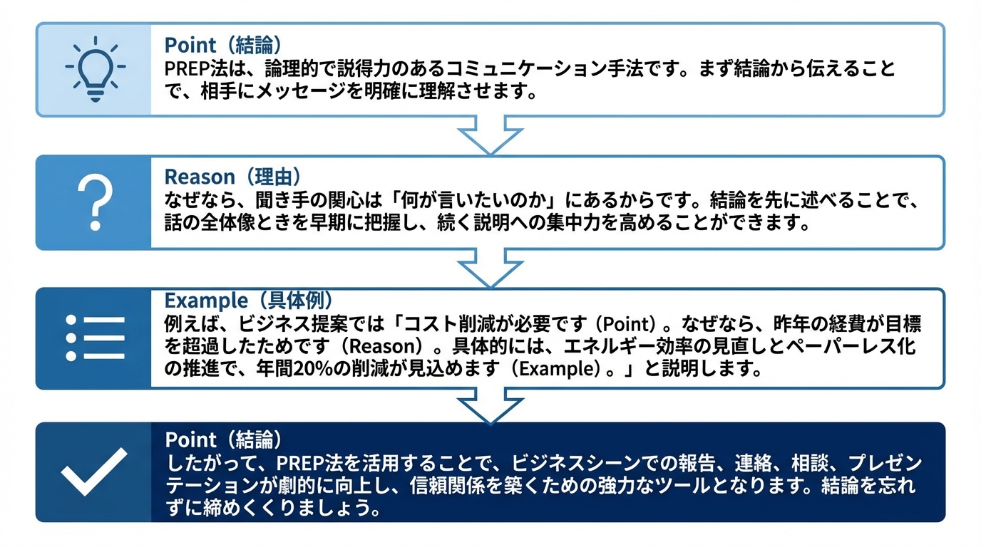 PREP法の構造を図解したインフォグラフィック。結論(Point)、理由(Reason)、具体例(Example)、結論(Point)の流れを視覚的に示している。