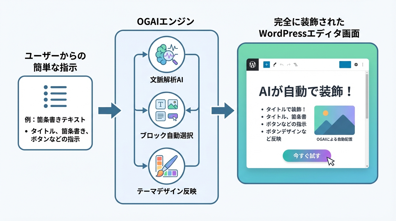 AIツール「OGAI」がユーザーの指示から文脈を解析し、WordPressのブロック装飾を完全に自動化する仕組みを示したフローチャート。