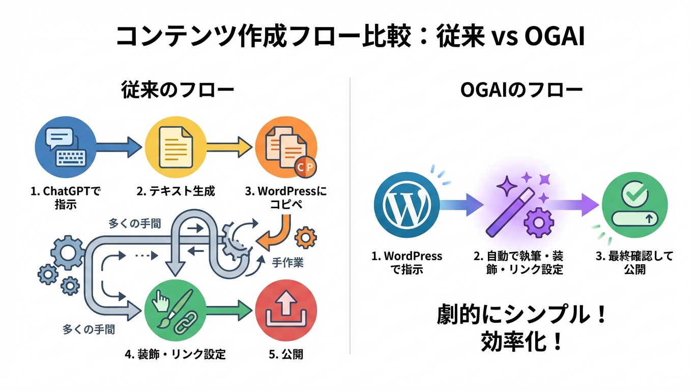 汎用AIを使った従来の作業フローとOGAIを導入した後のシンプルな作業フローを比較する図解