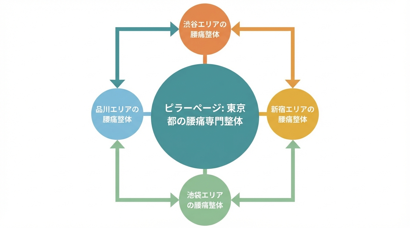 トピッククラスター戦略の概念図。中央の「ピラーページ」と、それを取り囲む複数の「クラスターページ（各地域ページ）」が内部リンクで結ばれている構造を示している。