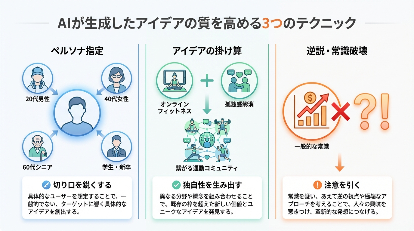 AIブログネタの質を向上させる3つの応用テクニックの図解。ペルソナ指定、アイデアの掛け算、逆説的思考によって、ありきたりなアイデアを独自性のある企画に昇華させる方法を示している。