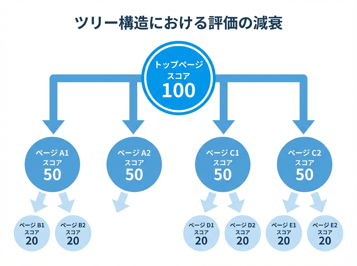 ツリー構造における評価の減衰を示した図。トップページの高いスコアが下層ページに伝わる過程で指数関数的に減少していく様子が描かれている。