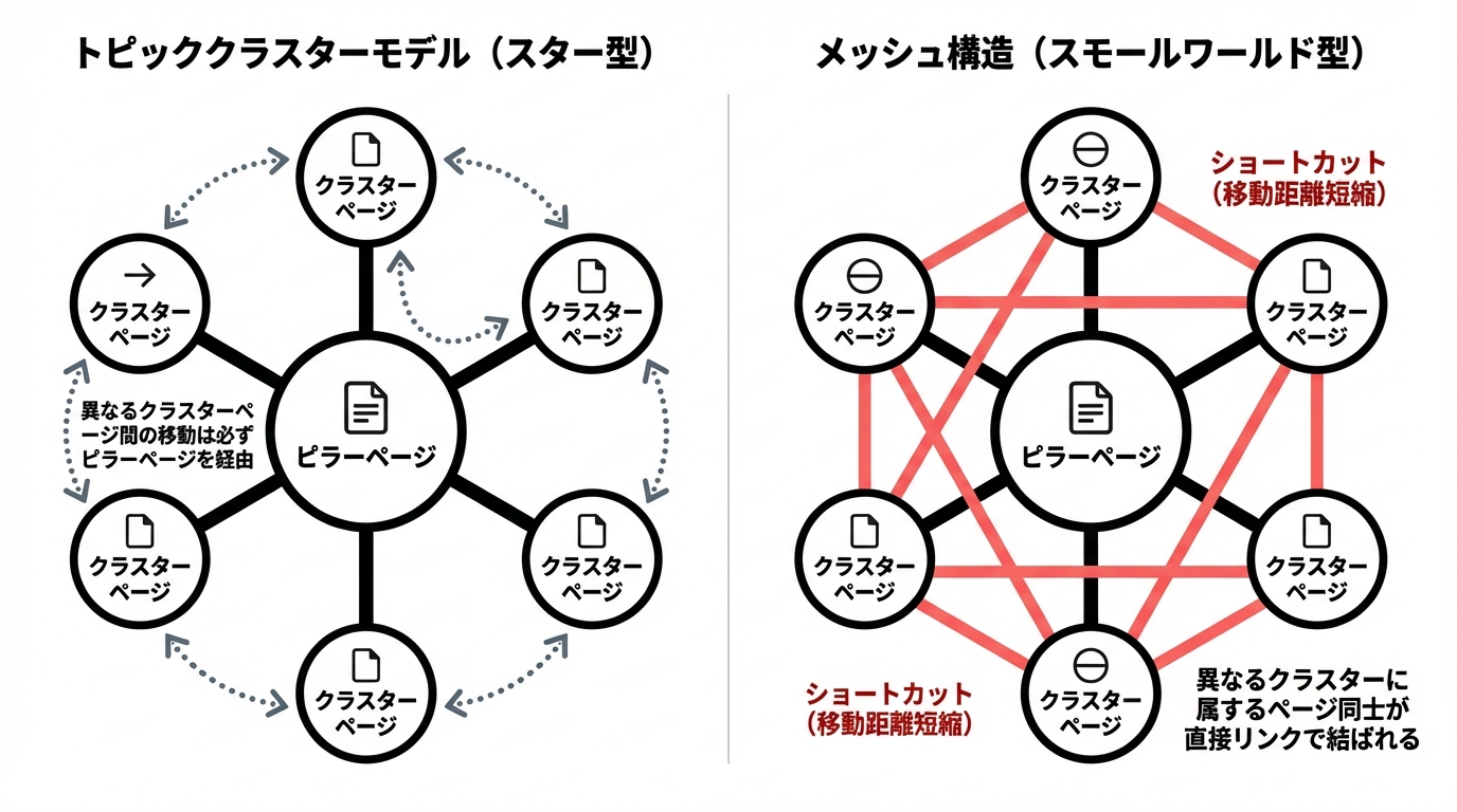 トピッククラスターモデルとメッシュ構造の比較図。メッシュ構造がショートカットによりページ間の移動距離を短縮する様子が示されている。