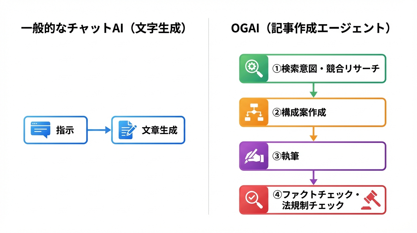 一般的なチャットAIと記事作成AIエージェントのプロセスの違いを比較する図解。前者が単純な文章生成のみに対し、後者はリサーチからチェックまでの全工程を自動化していることを示している。