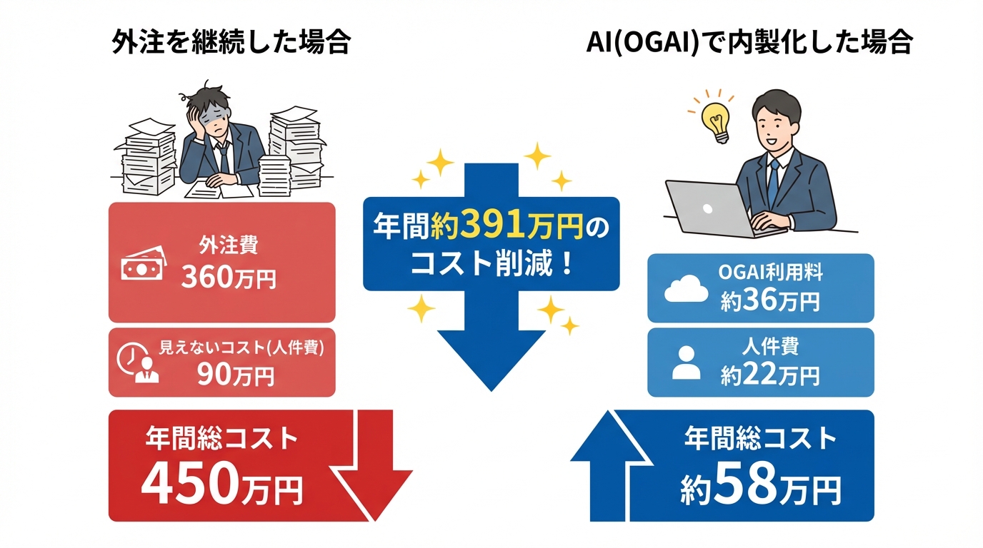 記事作成の外注とAI内製化の年間コスト比較。外注が450万円に対し、AI内製化は58万円となり、年間約391万円のコスト削減効果があることを示す図解。