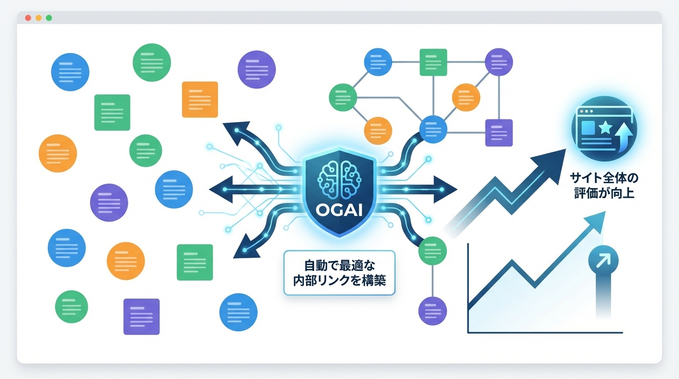 OGAIがサイト内の記事同士を自動で内部リンクで結びつけ、サイト全体のSEO評価を高めていく様子を示す図解