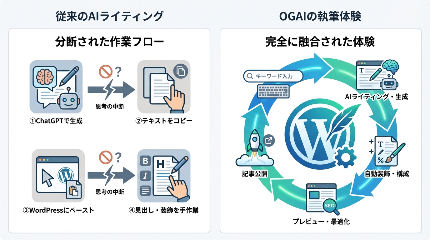 従来のAIライティングとOGAIのワークフロー比較図解。分断された作業と融合された体験の違いが一目でわかる。
