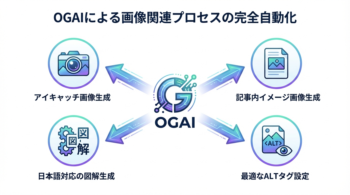 OGAIが画像選定、図解生成、ALTタグ設定までを全自動で行うプロセスを示した図解。