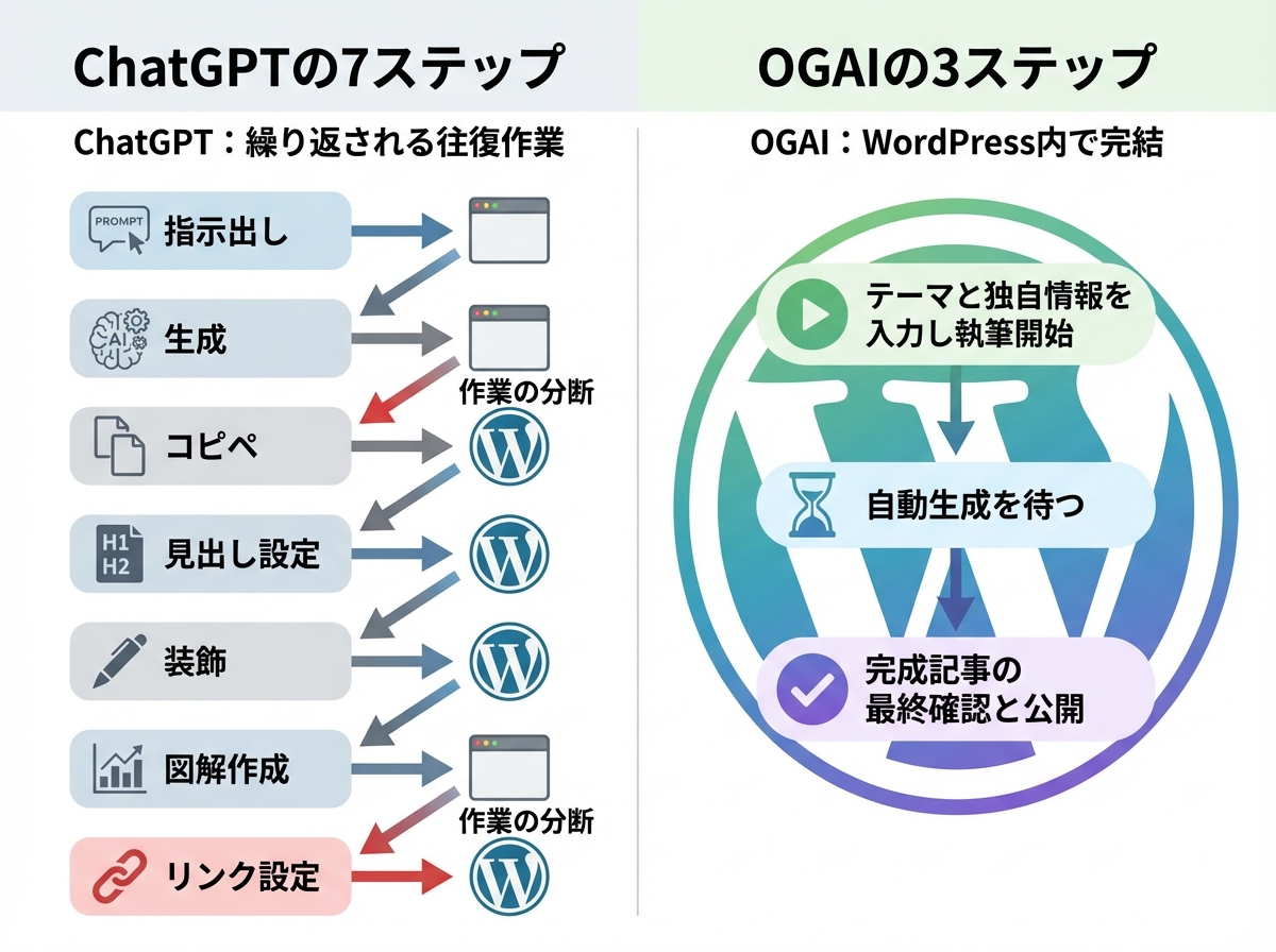 ChatGPTとOGAIのワークフロー比較図。ChatGPTの7ステップの往復作業と、OGAIのWordPress内で完結する3ステップを対比させ、手間の違いを視覚的に示している。