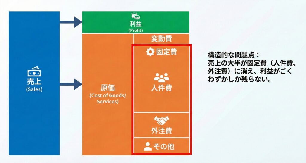 オウンドメディアの損益計算書（PL）の構造的問題点を示す図解。売上に対して人件費や外注費などの固定費の割合が非常に大きく、利益を圧迫している様子が描かれている。