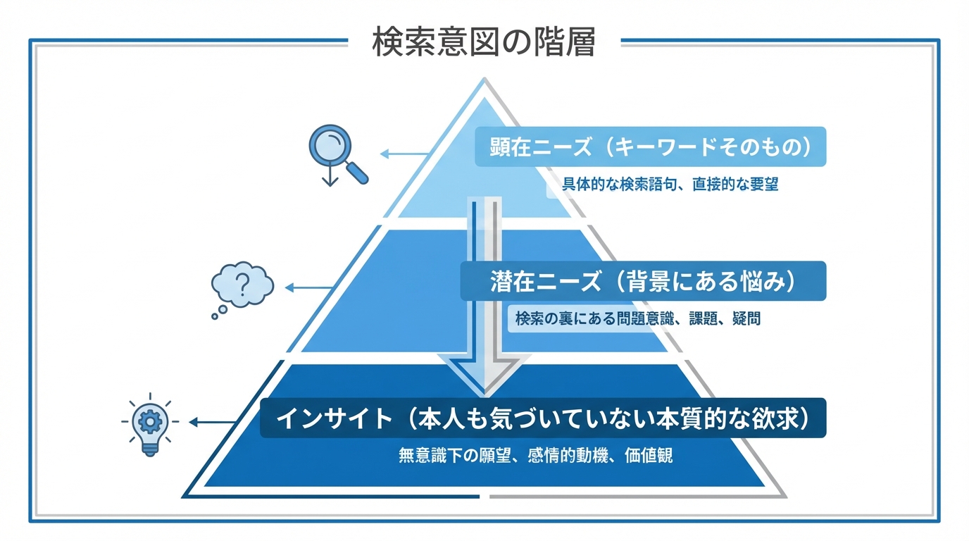 検索意図の階層を示すピラミッド図。頂点の顕在ニーズから、潜在ニーズ、そして最も深いインサイトへと段階的に深掘りする構造を表している。