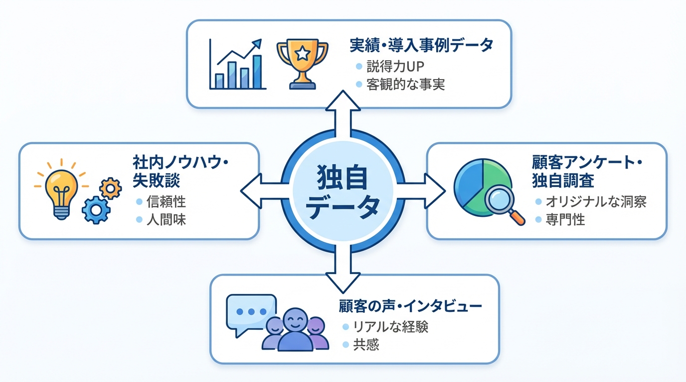 AI記事に組み込み差別化を図るための4種類の独自データ（実績・導入事例、顧客アンケート、顧客の声、社内ノウハウ）を解説したインフォグラフィック。