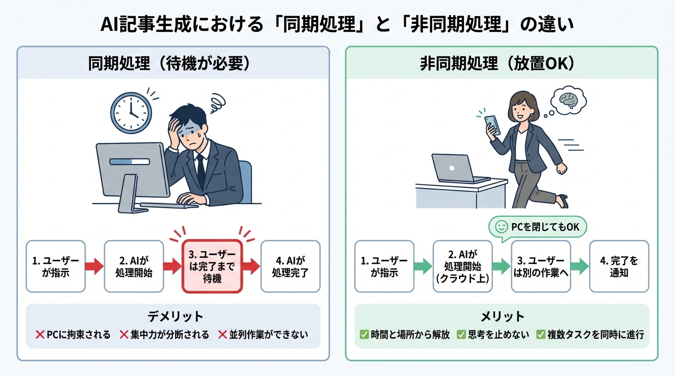 AI記事生成における同期処理と非同期処理の違いを比較した図解。同期処理はPCの前で待機が必要で非効率、非同期処理は指示後に放置でき効率的であることを示している。