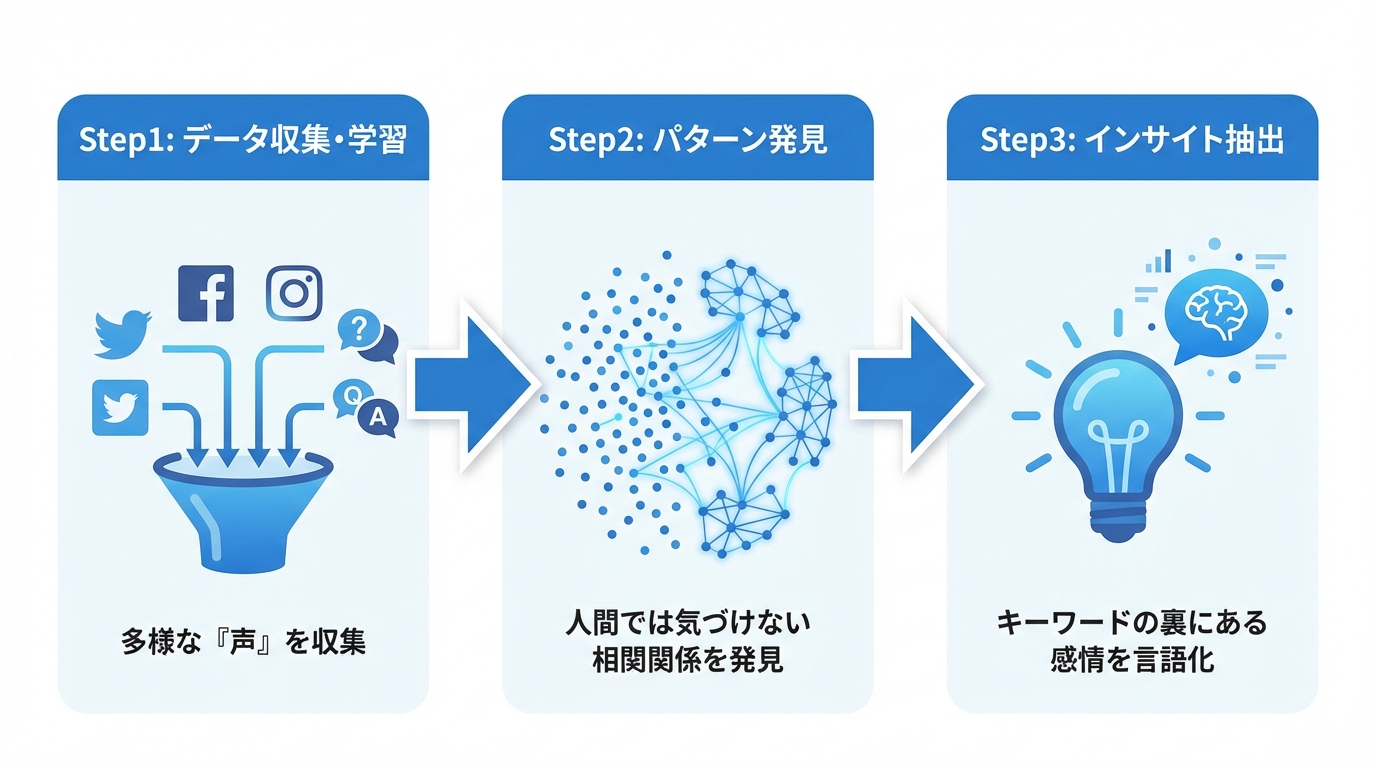 AIによるインサイト分析の思考ロジックを図解。データ収集、パターン発見、インサイト抽出の3ステップでユーザーの深層心理を分析するプロセスを示している。
