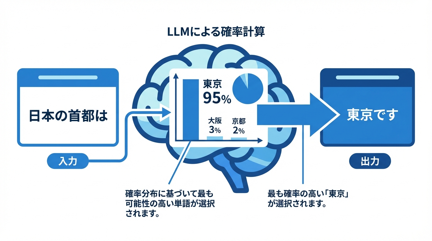 AIが確率に基づいて文章を生成する仕組みの図解。入力テキスト「日本の首都は」に対し、AIが学習データから次に来る単語の確率を計算し、最も確率の高い「東京」を選択して文章を生成するプロセスを示している。