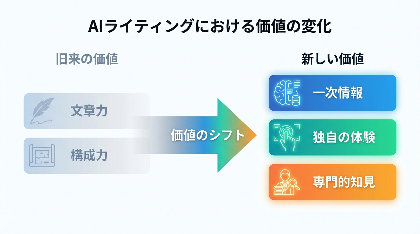 AI時代のコンテンツ価値の変化を示す図解。文章力から一次情報・体験へと価値の源泉がシフトしていることを示している。