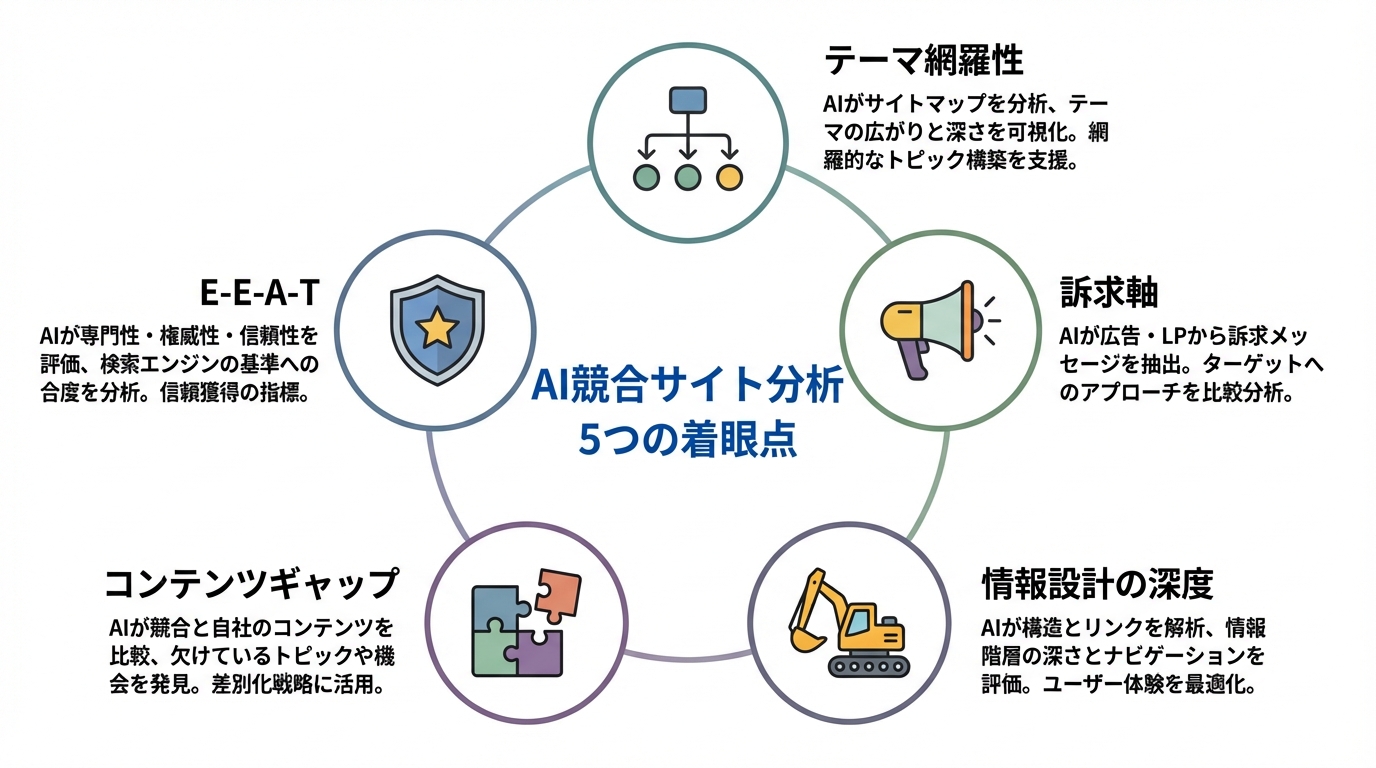 AIを活用した競合サイト分析における5つの着眼点（テーマ網羅性、訴求軸、情報設計の深度、コンテンツギャップ、E-E-A-T）を示した図解。