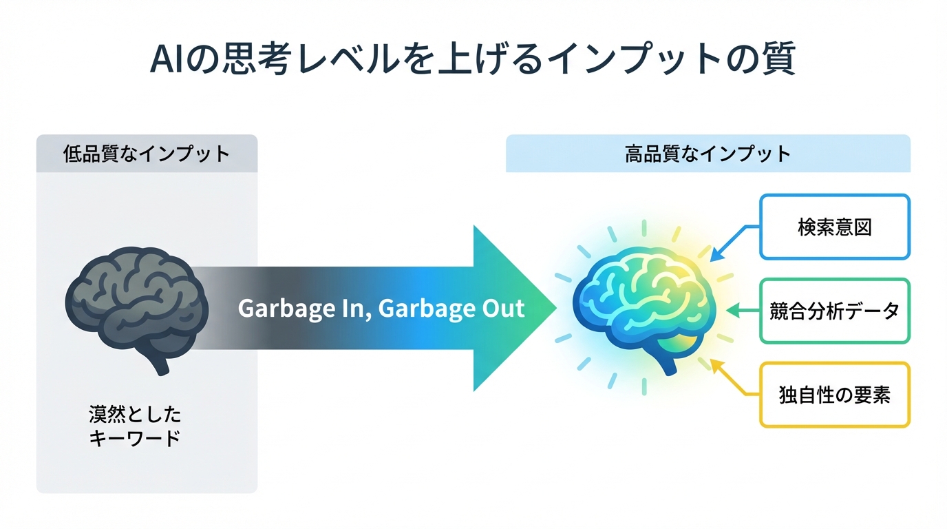 AIへのインプット品質の重要性を示す図解。低品質なインプットからは低品質なアウトプットしか生まれず、高品質なインプットがAIの思考レベルを上げることを示している。
