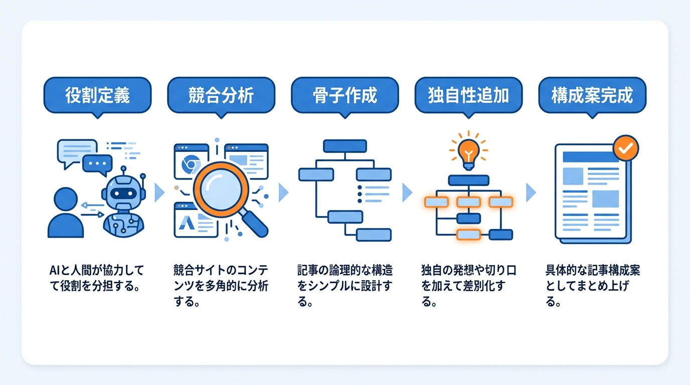 AIを活用した記事構成案作成の5ステップを示す図解。役割定義、競合分析、骨子作成、独自性追加、構成案完成の流れをアイコンで分かりやすく解説しています。