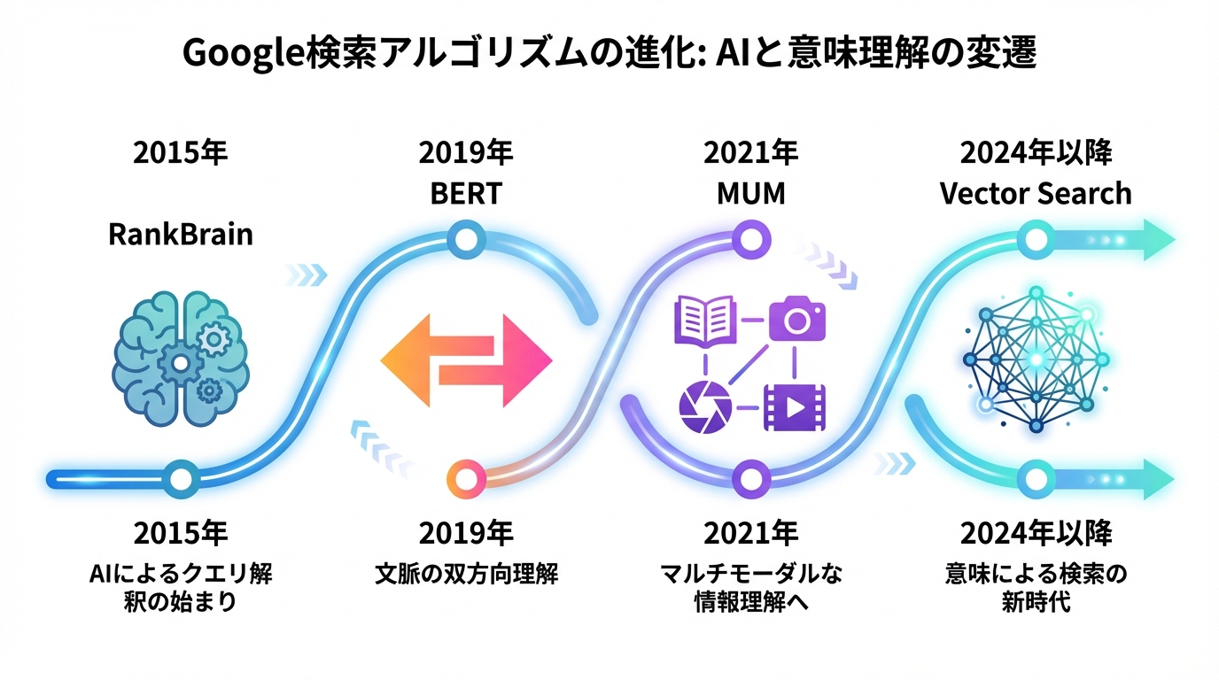 Google検索アルゴリズムの進化の歴史を図解したインフォグラフィック。RankBrain、BERT、MUM、そしてベクトル検索へと至る流れを示している。