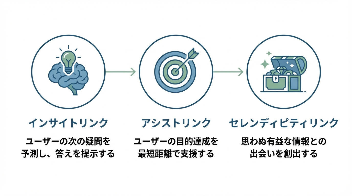 クリック率を高める内部リンク配置の3つの原則を示した図解。「インサイトリンク（予測可能性）」「アシストリンク（タスク完了支援）」「セレンディピティリンク（偶発的発見）」の各原則がアイコンと共に解説されている。