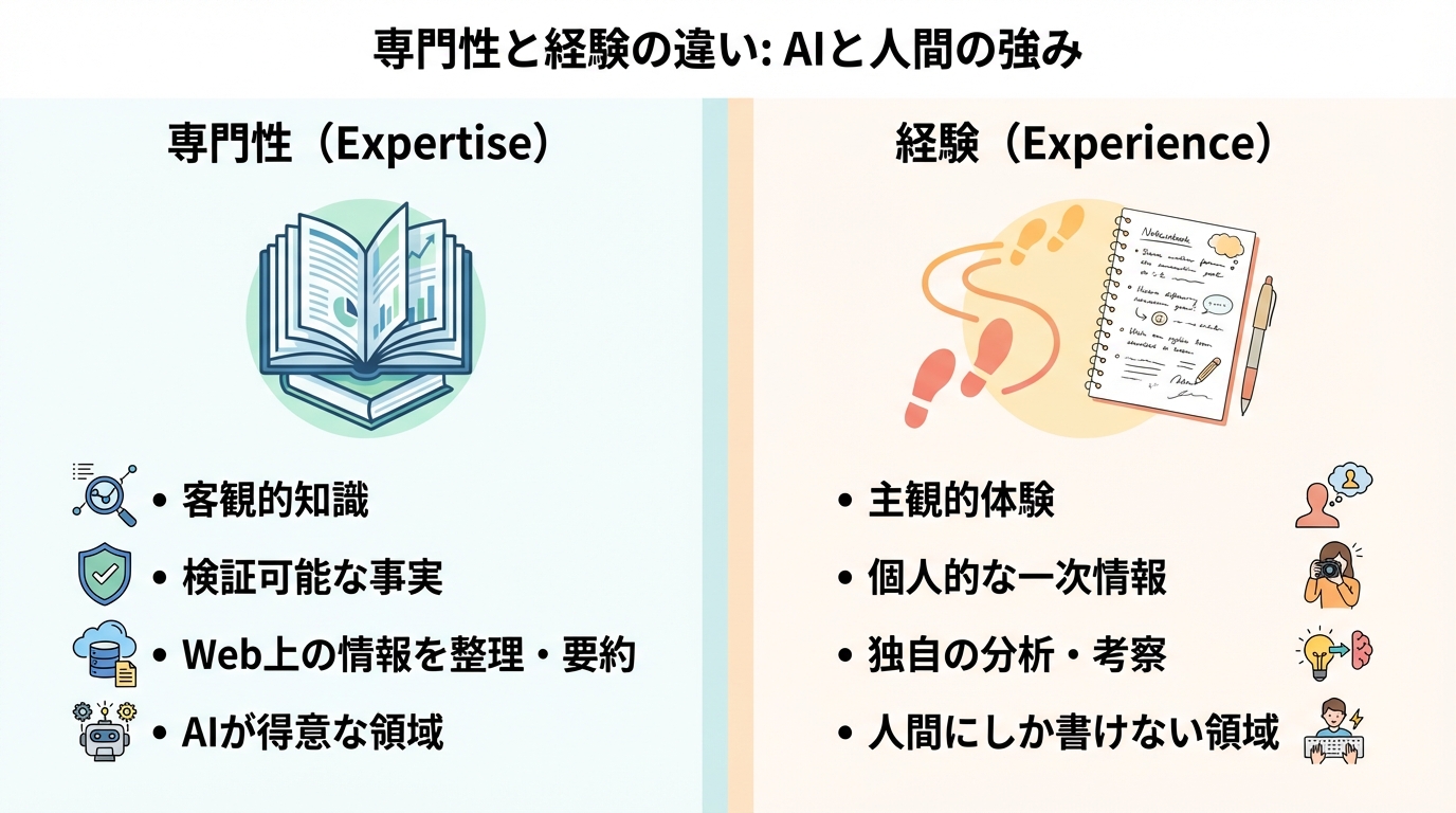Googleの評価基準であるE-E-A-Tにおける「専門性（Expertise）」と「経験（Experience）」の違いを比較した図解。AIが得意な客観的知識と、人間ならではの主観的体験の役割分担を示している。