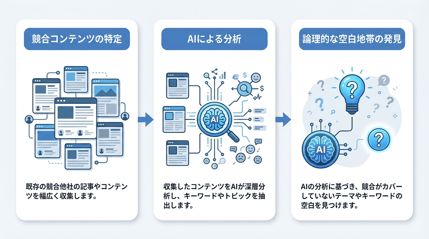 AIギャップ分析の3ステップ図解：競合コンテンツ特定、AIによる分析、論理的な空白地帯の発見という流れを示す。