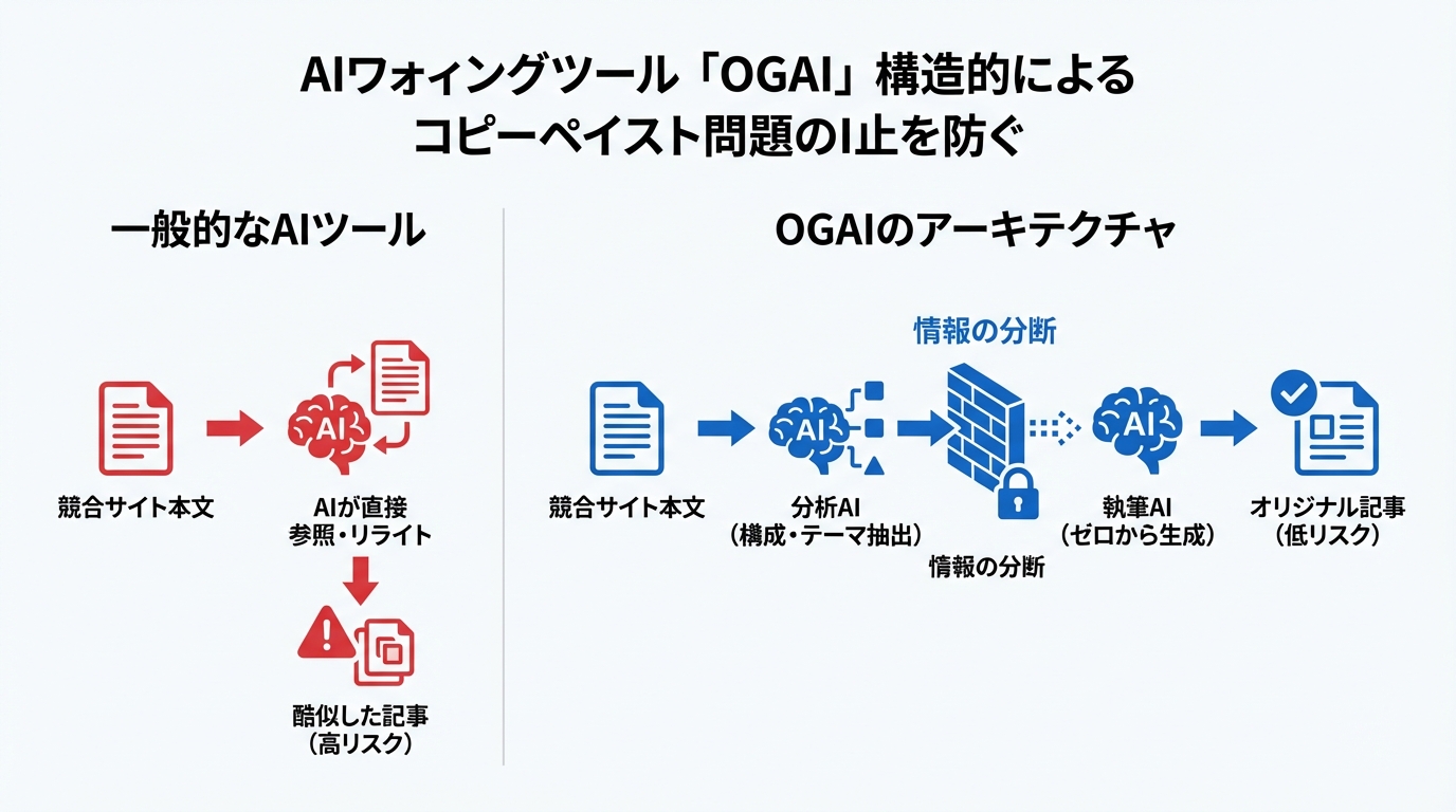 OGAIがコピペ問題を仕組みで防ぐAIアーキテクチャの図解。競合分析と執筆プロセスを分断することで、依拠性リスクを構造的に排除する仕組みを示している。