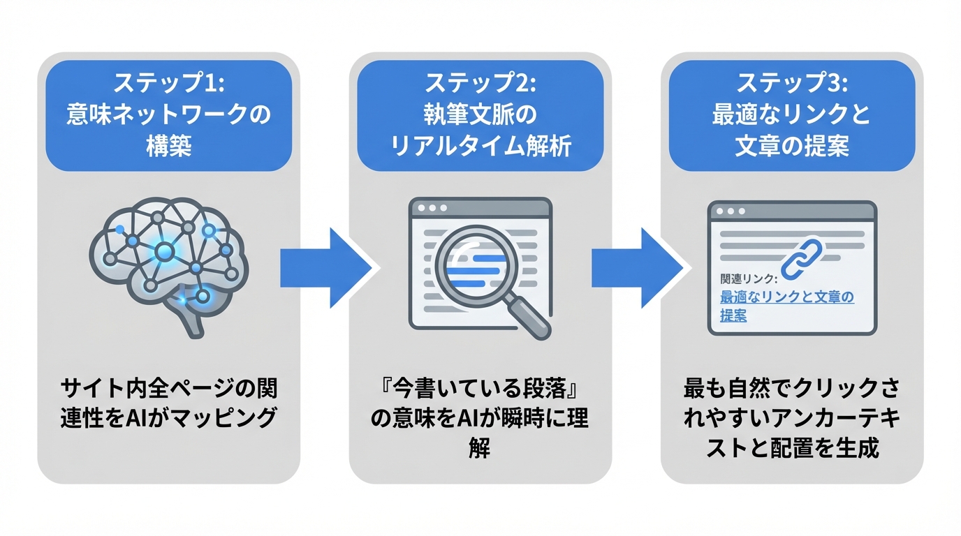 AIが文脈を理解し最適な内部リンクを提案する3ステップのプロセス図解。ステップ1「意味ネットワークの構築」、ステップ2「執筆文脈のリアルタイム解析」、ステップ3「最適なアンカーテキストと配置の提案」という流れが示されている。