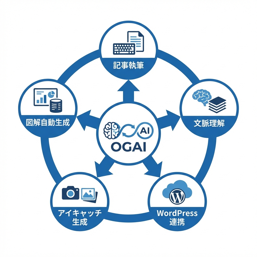 AIライティングエージェントOGAIの機能を示す図解。記事執筆、文脈理解、図解自動生成、アイキャッチ生成、WordPress連携が統合されている様子が描かれている。