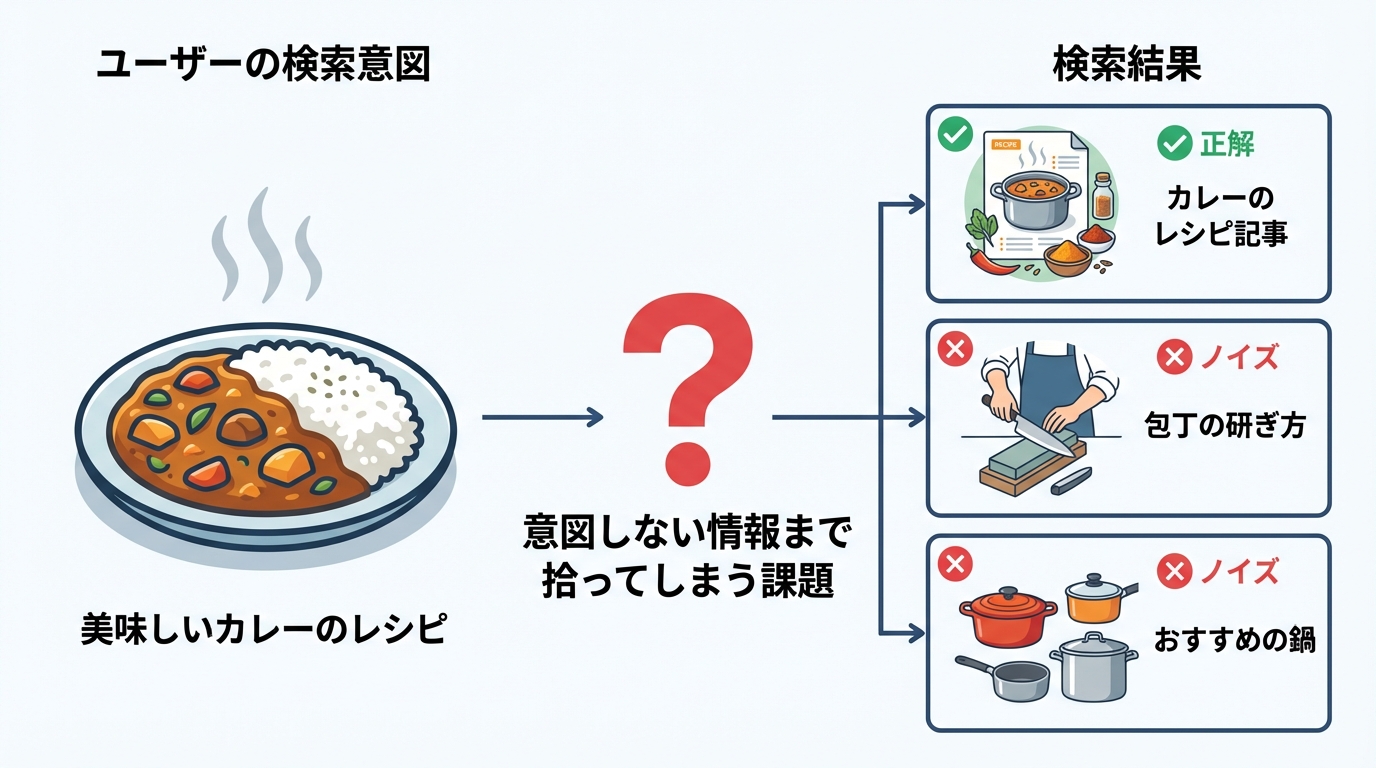 セマンティック検索の課題である検索ノイズを説明する図解。「カレーのレシピ」で検索した際に、意図しない「包丁の研ぎ方」なども結果に含まれてしまう例を示している。