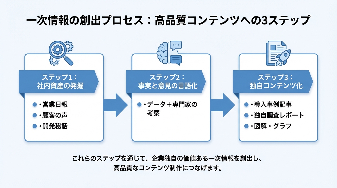 AIに参照される一次情報コンテンツの作り方を3ステップで解説したフローチャート。社内資産の発掘からコンテンツ化までの流れを示している。