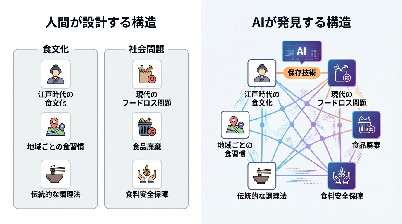人間が作るカテゴリ構造と、AIが意味ベクトルで発見する意外な関連性（セレンディピティ）を比較した図解。